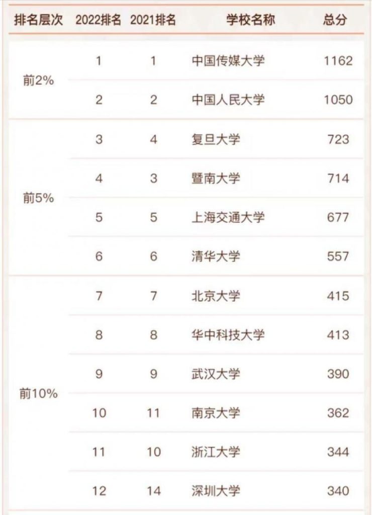 新闻学传播专业最好的大学排名 最新61所上榜大学名单一览表插图