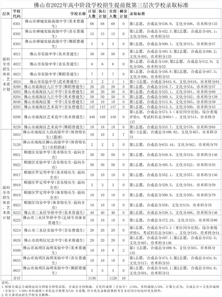 佛山所有高中学校排名（2023佛山市27所优秀的高中排行榜）插图5