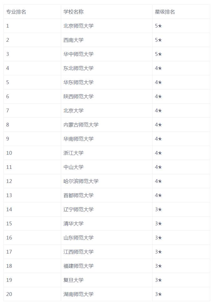 中国最好的心理学专业大学是哪个 国内心理学专业大学排名前20插图