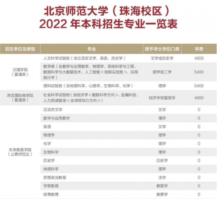 北京师范大学2022录取分数线是多少分插图8