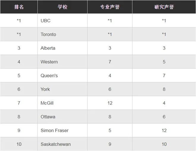2023加拿大大学排名（麦考林杂志权威发布）插图10