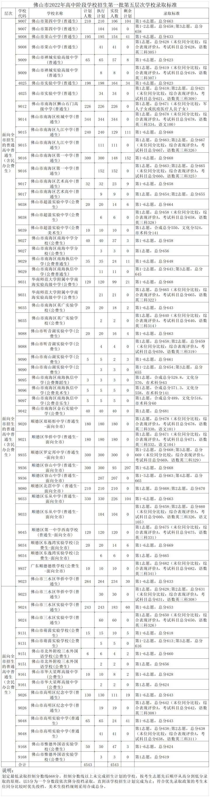 佛山所有高中学校排名（2023佛山市27所优秀的高中排行榜）插图10