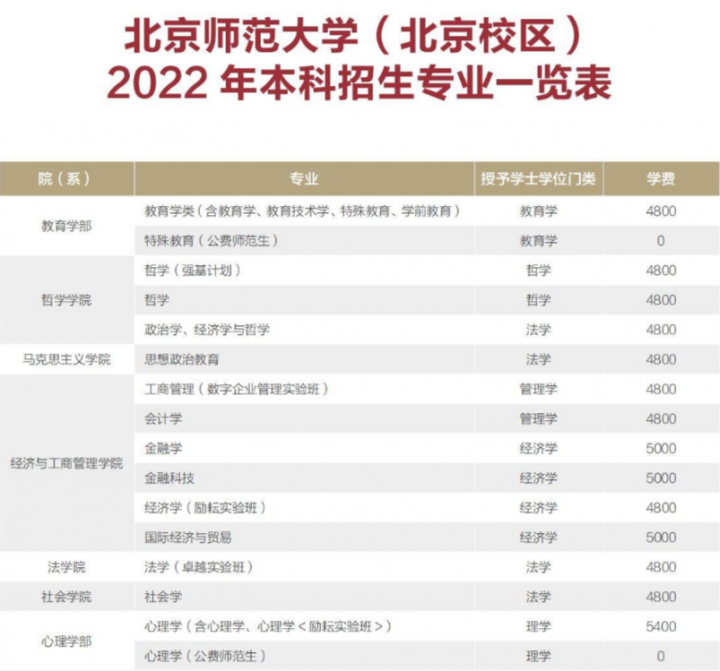 北京师范大学2022录取分数线是多少分插图4
