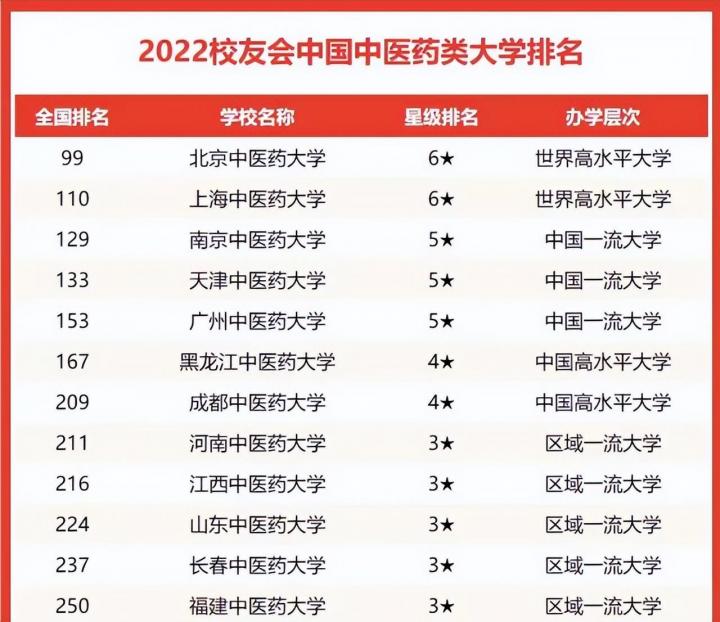 中国最强的中医药大学排名 2022年中医药大学实力排名插图