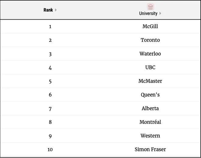 2023加拿大大学排名（麦考林杂志权威发布）插图2
