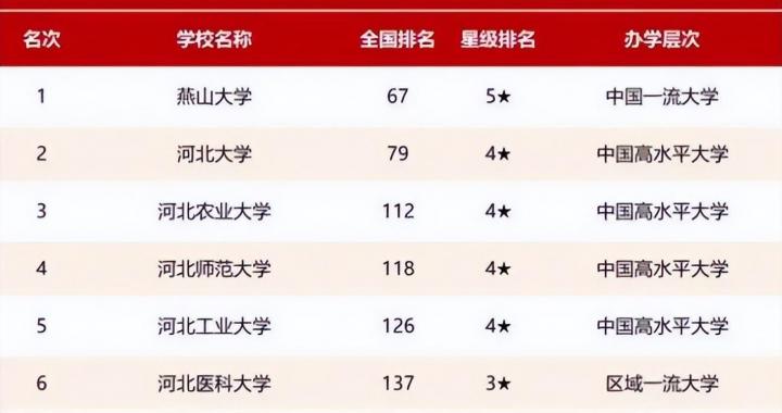 河北省大学排名前十名一览表 2022年最新排行榜插图