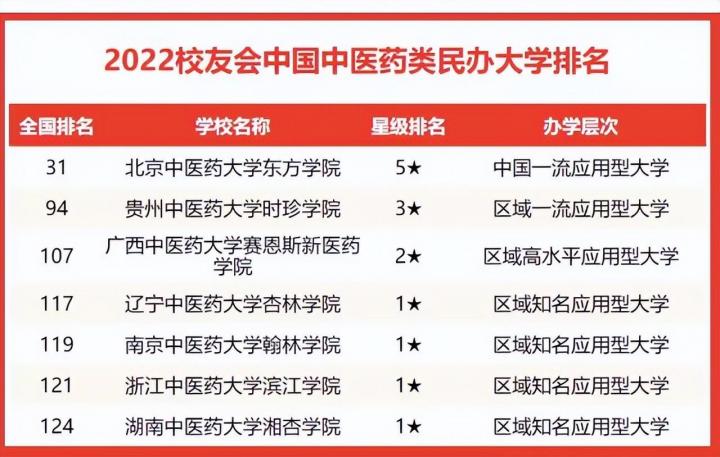 中国最强的中医药大学排名 2022年中医药大学实力排名插图5