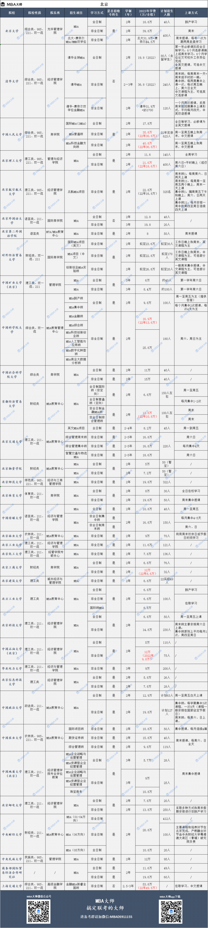 2023年全国mba院校学费汇总一览表插图2