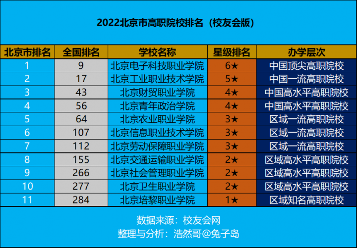 北京高职院校排名前十 2022年最新出炉名单一览表插图