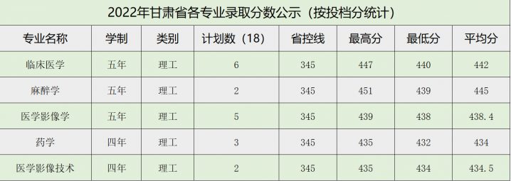 牡丹江医学院2022年各省录取分数线是多少 附历年最低分数线插图1