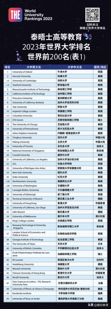 2023年泰晤士世界大学排名中国前十（中国10所高校进入世界200强）插图
