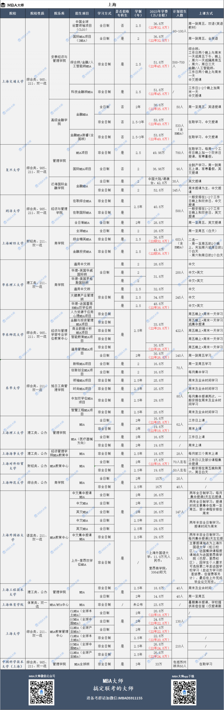 2023年全国mba院校学费汇总一览表插图3