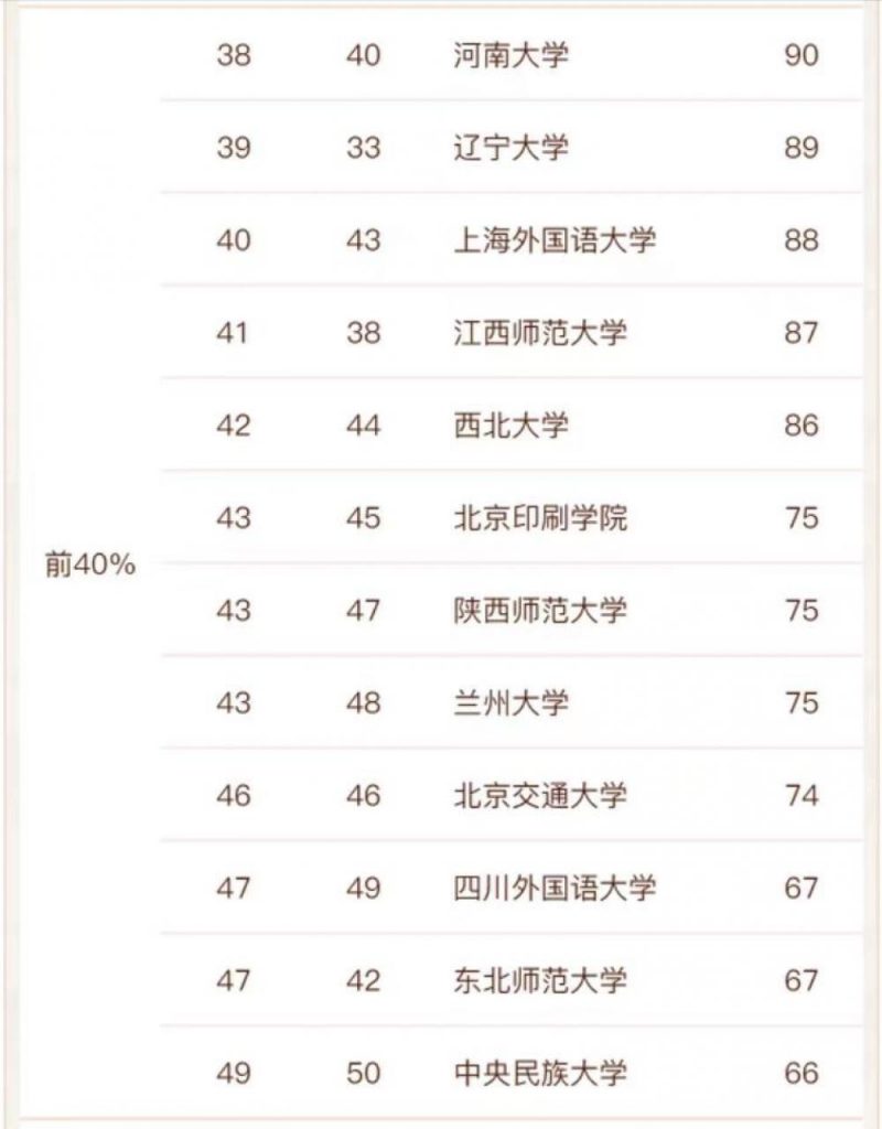 新闻学传播专业最好的大学排名 最新61所上榜大学名单一览表插图5