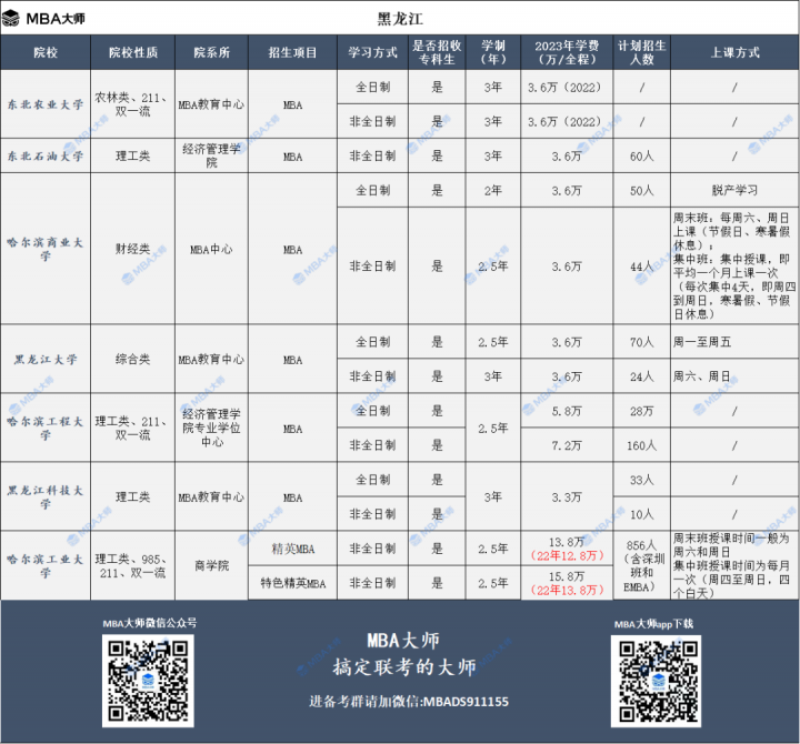 2023年全国mba院校学费汇总一览表插图13