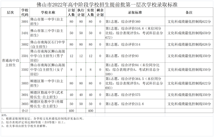 佛山所有高中学校排名（2023佛山市27所优秀的高中排行榜）插图3