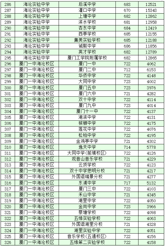 厦门十大高中学校2022年最新排名榜 附各高中中考录取分数插图16