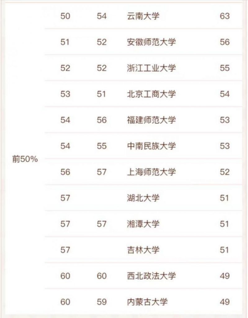 新闻学传播专业最好的大学排名 最新61所上榜大学名单一览表插图6