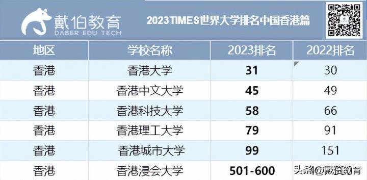 2023年泰晤士世界大学排名中国前十（中国10所高校进入世界200强）插图7