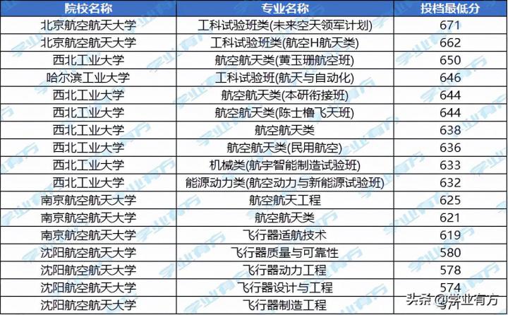 航空学校分数线高吗 航空门院校录取难度分析插图3