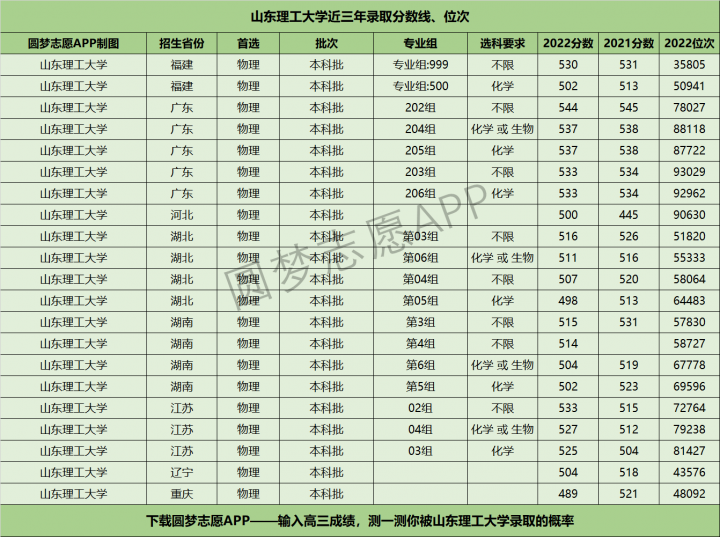 山东理工大学历年分数线是多少（2020年-2022年各省最低分+位次）插图2