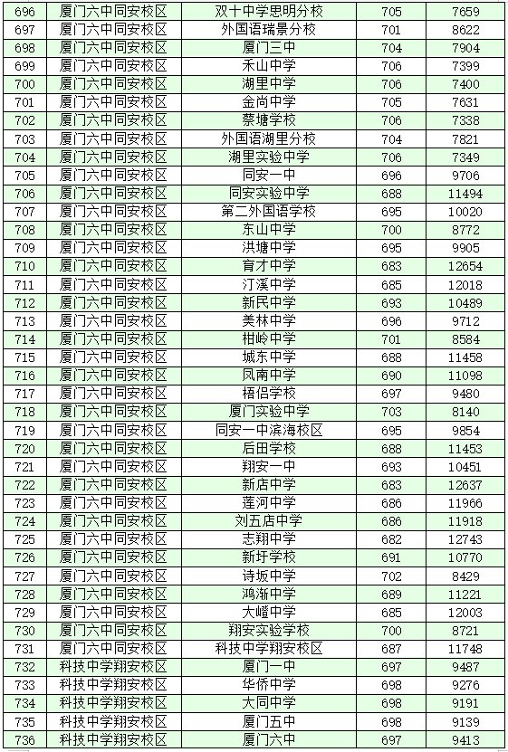 厦门十大高中学校2022年最新排名榜 附各高中中考录取分数插图26