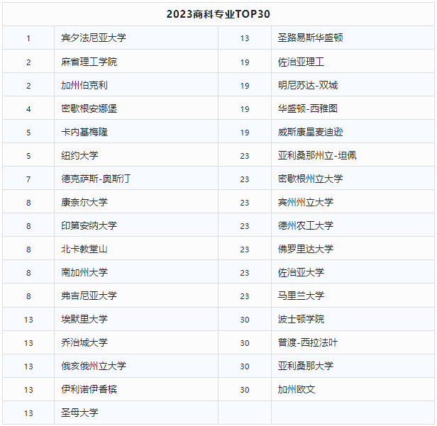 2023年US.News商科/工程/计算机三大本科专业排名，专业择校参考！插图1