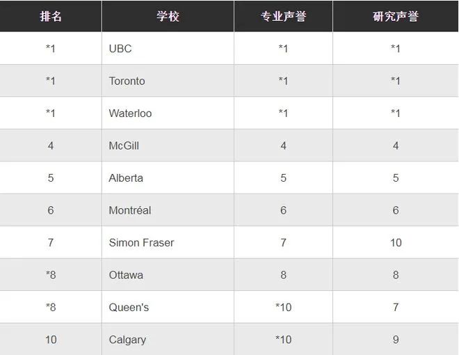 2023加拿大大学排名（麦考林杂志权威发布）插图9