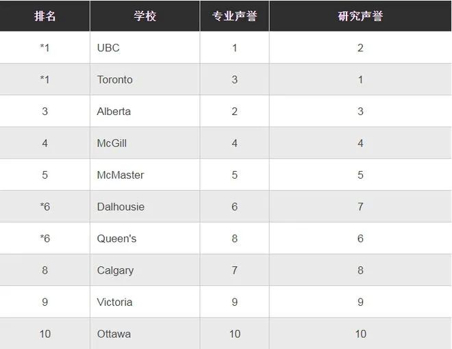 2023加拿大大学排名（麦考林杂志权威发布）插图12