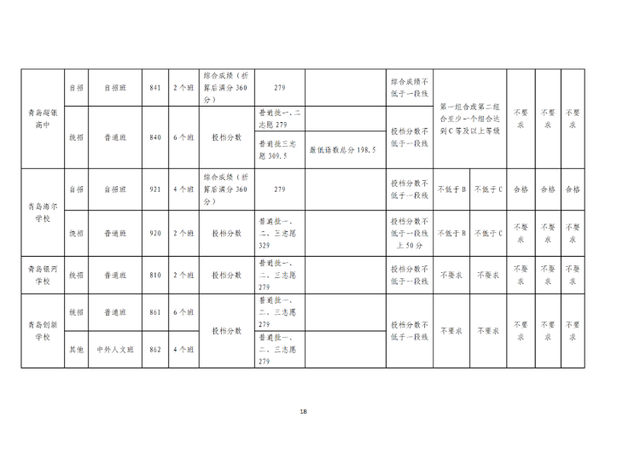 青岛最好的重点公办高中排名前76的学校 附：中考分数线插图18