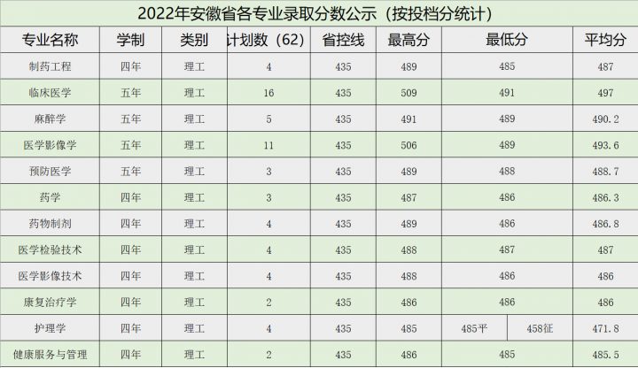 牡丹江医学院2022年各省录取分数线是多少 附历年最低分数线插图2