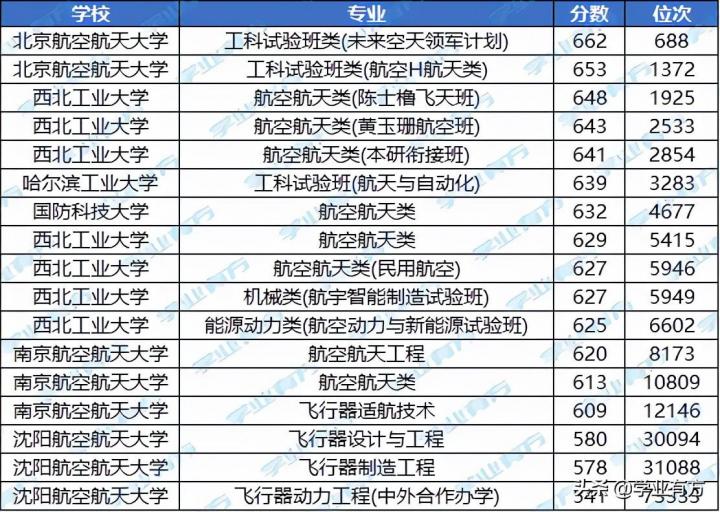 航空学校分数线高吗 航空门院校录取难度分析插图2