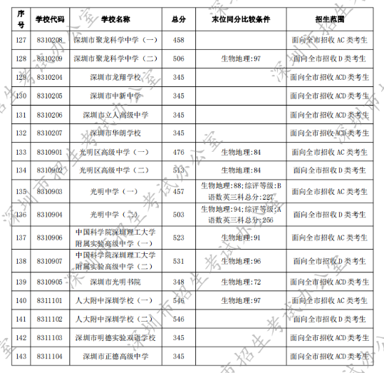 深圳最好的初中学校排行榜 2023深圳各区初中排名一览表插图11