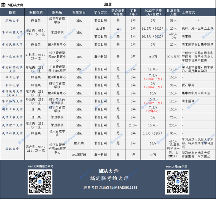 2023年全国mba院校学费汇总一览表插图7