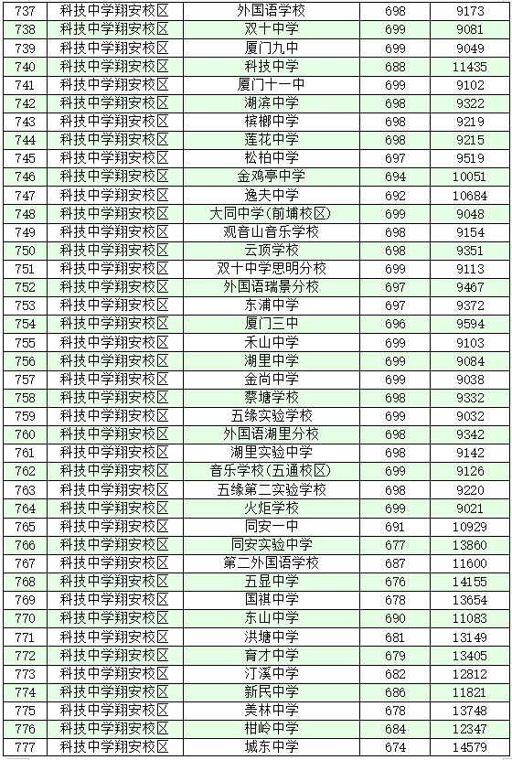 厦门十大高中学校2022年最新排名榜 附各高中中考录取分数插图27