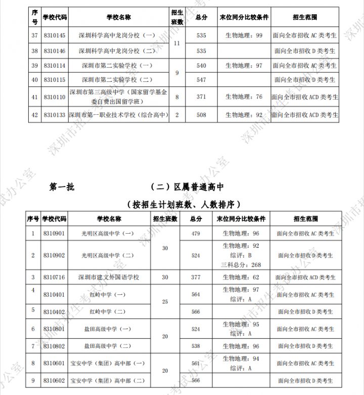 深圳最好的初中学校排行榜 2023深圳各区初中排名一览表插图16