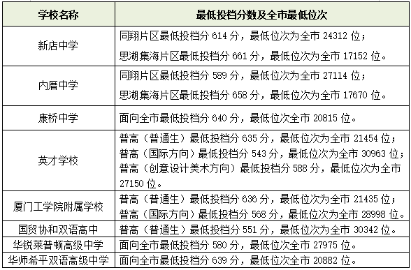 厦门十大高中学校2022年最新排名榜 附各高中中考录取分数插图8