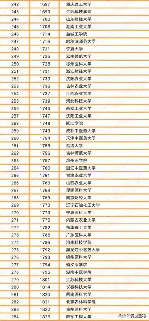 中国内地一流大学2022年最新排行榜（清华大学居首，西安交大第14）插图5