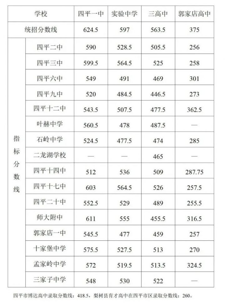 吉林最好的高中排名前十名的学校（2023吉林市重点公办中学一览表）插图1