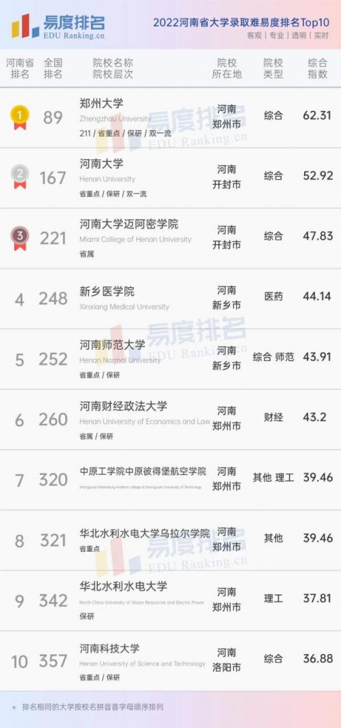 2022年河南省的大学录取分数线排名（录取难易度完整榜单）插图1