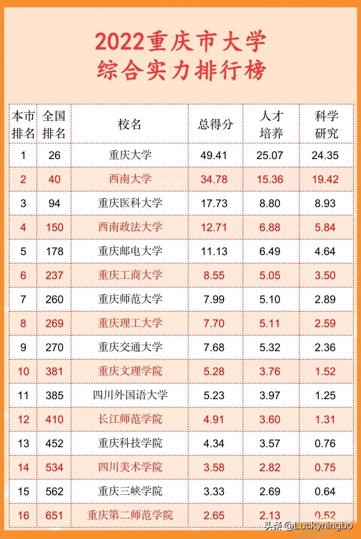 重庆十大名牌大学排行榜前十（2023重庆十大知名院校）插图3