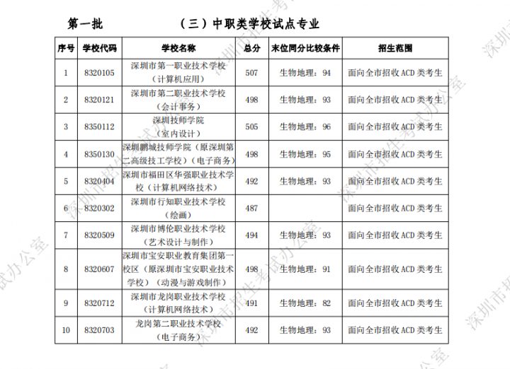 深圳最好的初中学校排行榜 2023深圳各区初中排名一览表插图23