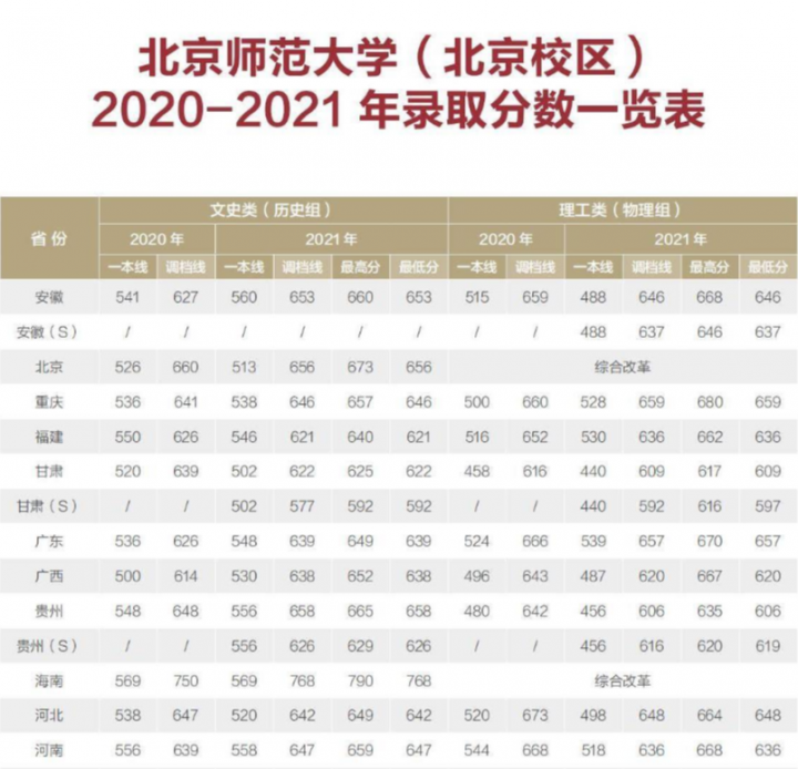 北京师范大学2022录取分数线是多少分插图10
