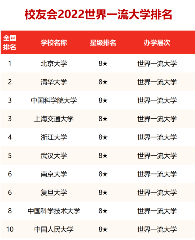 中国哪些大学是世界一流大学 2022中国世界一流大学10强插图