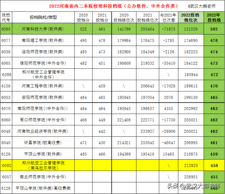 2022年河南省内二本院校理科排名一览表 投档线最高518分、最低405分插图3