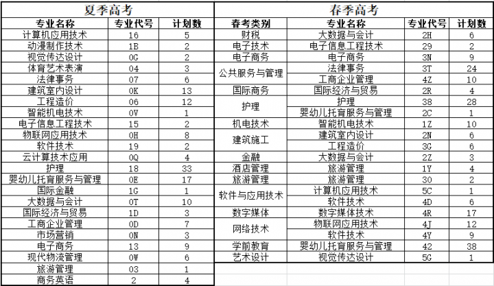 山东外事职业职业大学2022年注册入学报考指南（考生报名条件+注册入学时间安排）插图3