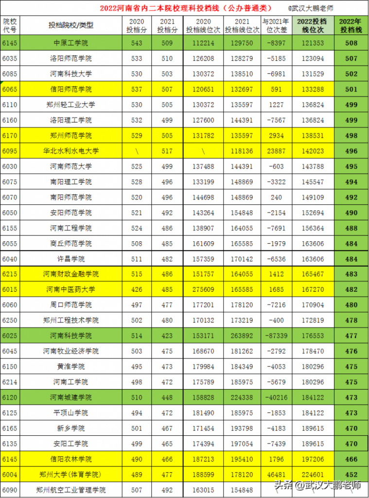 2022年河南省内二本院校理科排名一览表 投档线最高518分、最低405分插图1