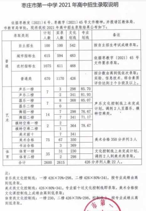 枣庄重点公办高中排名前十的学校一览表（附：各高中录取分数线）插图1