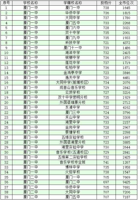 厦门十大高中学校2022年最新排名榜 附各高中中考录取分数插图9