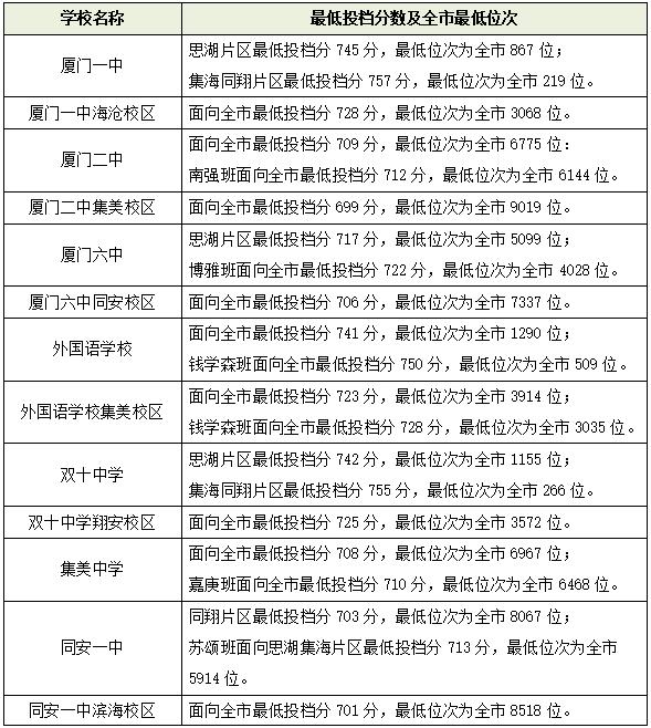 厦门十大高中学校2022年最新排名榜 附各高中中考录取分数插图7