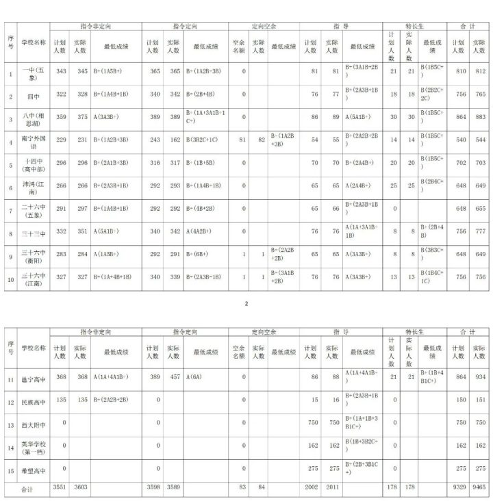 南宁最好的高中排名前十名的学校（2023南宁市重点公办中学一览表）插图2